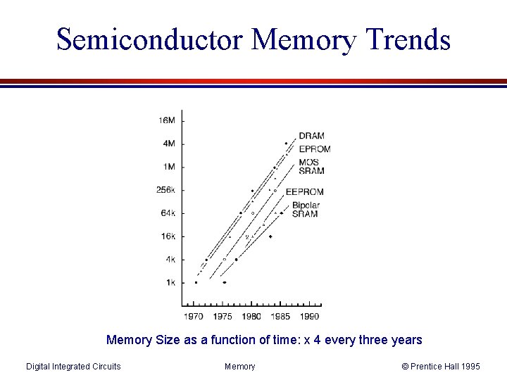 Semiconductor Memory Trends Memory Size as a function of time: x 4 every three