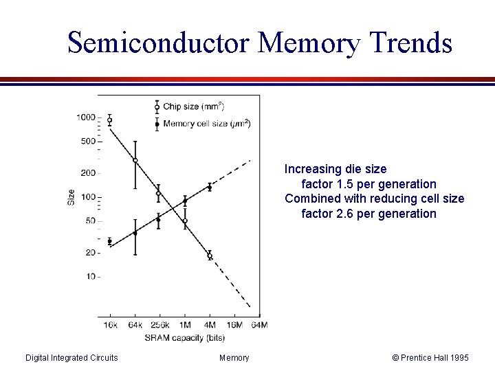 Semiconductor Memory Trends Increasing die size factor 1. 5 per generation Combined with reducing