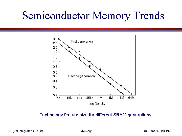 Semiconductor Memory Trends Technology feature size for different SRAM generations Digital Integrated Circuits Memory Semiconductor Memory Trends Technology feature size for different SRAM generations Digital Integrated Circuits Memory
