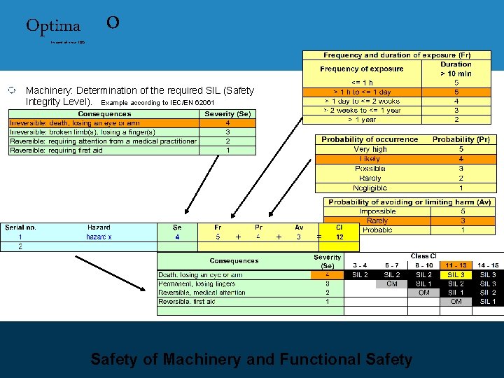 Optima In control since 1995 o Machinery: Determination of the required SIL (Safety Integrity