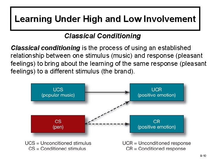 Learning Under High and Low Involvement Classical Conditioning Classical conditioning is the process of