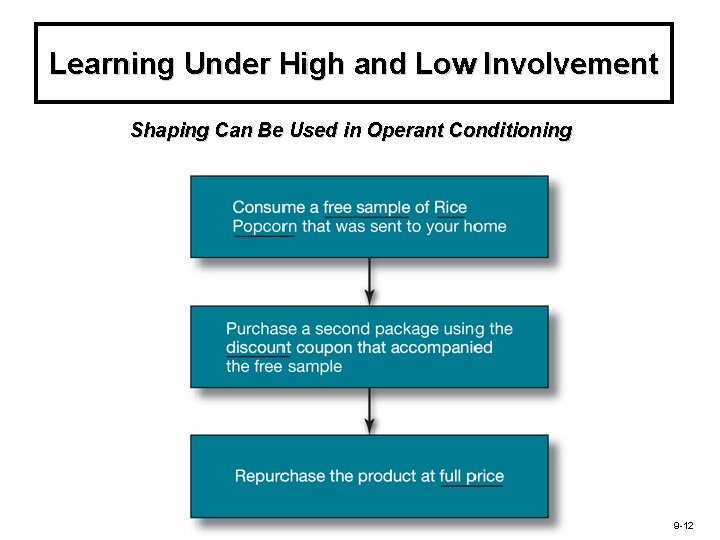 Learning Under High and Low Involvement Shaping Can Be Used in Operant Conditioning 9