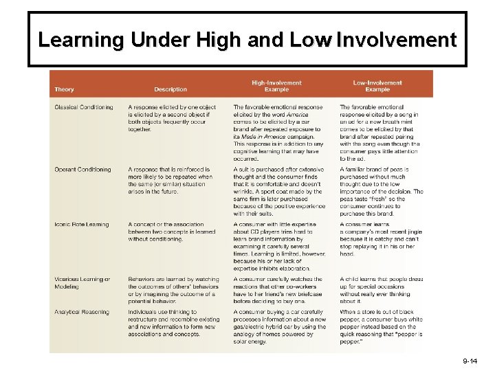 Learning Under High and Low Involvement 9 -14 