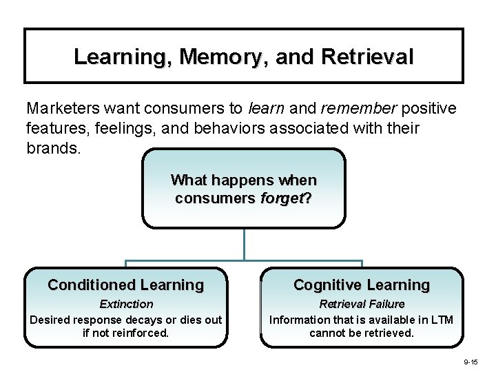 Learning, Memory, and Retrieval Marketers want consumers to learn and remember positive features, feelings,
