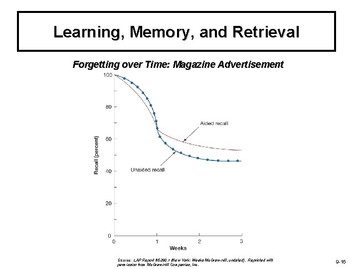 Learning, Memory, and Retrieval Forgetting over Time: Magazine Advertisement Source: LAP Report #5260. 1