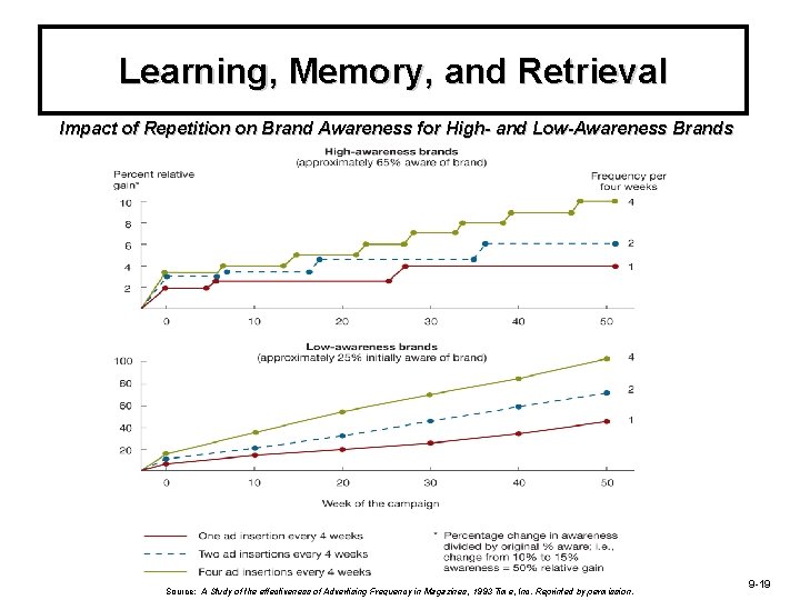 Learning, Memory, and Retrieval Impact of Repetition on Brand Awareness for High- and Low-Awareness