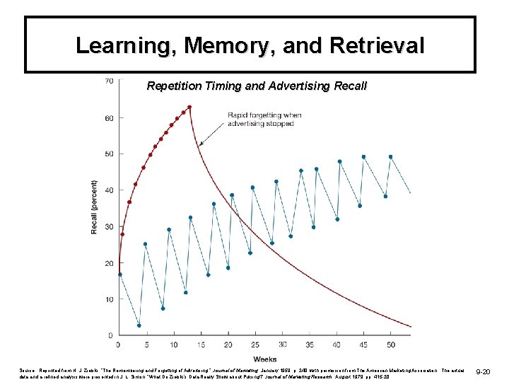 Learning, Memory, and Retrieval Repetition Timing and Advertising Recall Source: Reprinted from H. J.