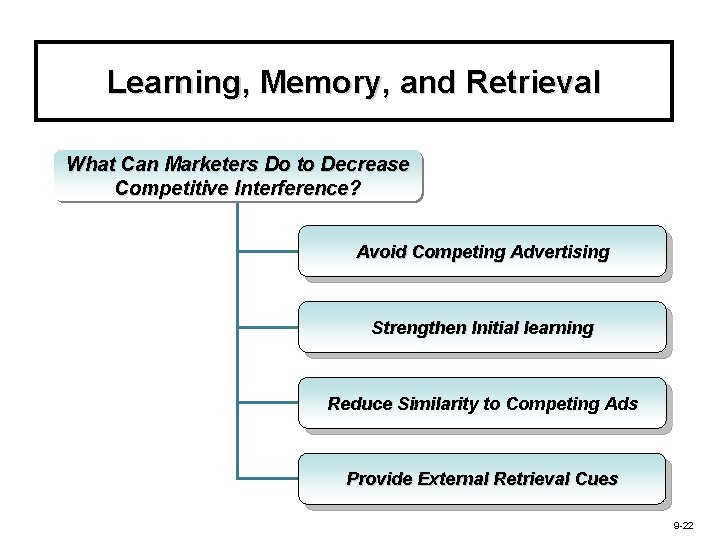 Learning, Memory, and Retrieval What Can Marketers Do to Decrease Competitive Interference? Avoid Competing