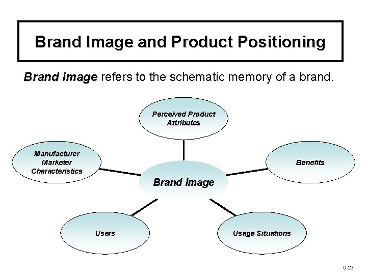 Brand Image and Product Positioning Brand image refers to the schematic memory of a