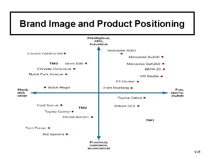 Brand Image and Product Positioning Perceptual Map for Automobiles 9 -25 