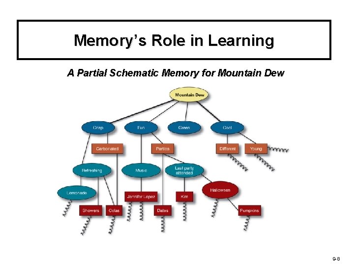 Memory’s Role in Learning A Partial Schematic Memory for Mountain Dew 9 -8 