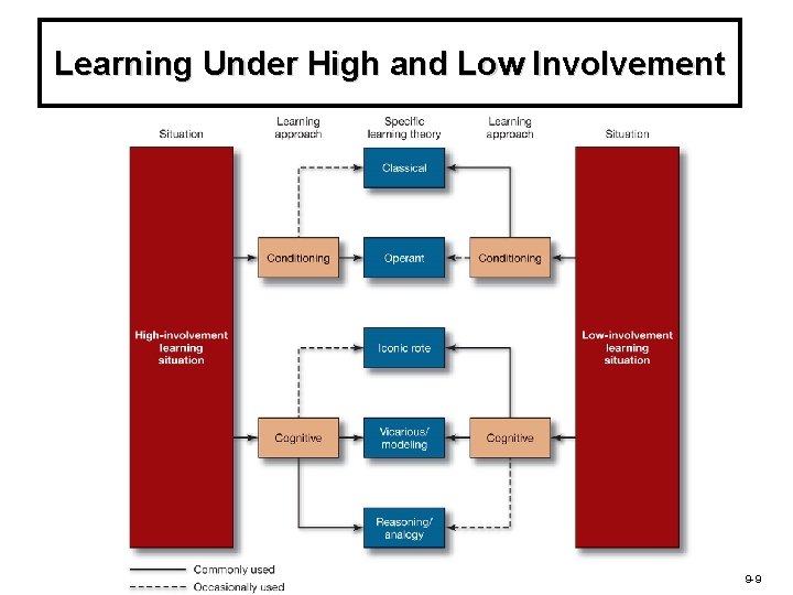 Learning Under High and Low Involvement 9 -9 