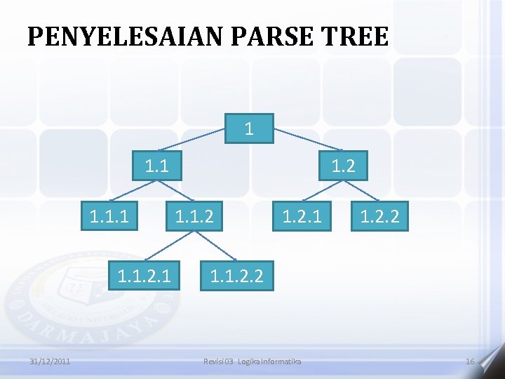 PENYELESAIAN PARSE TREE 1 1. 1. 1. 2. 1 31/12/2011 1. 2. 1 1.