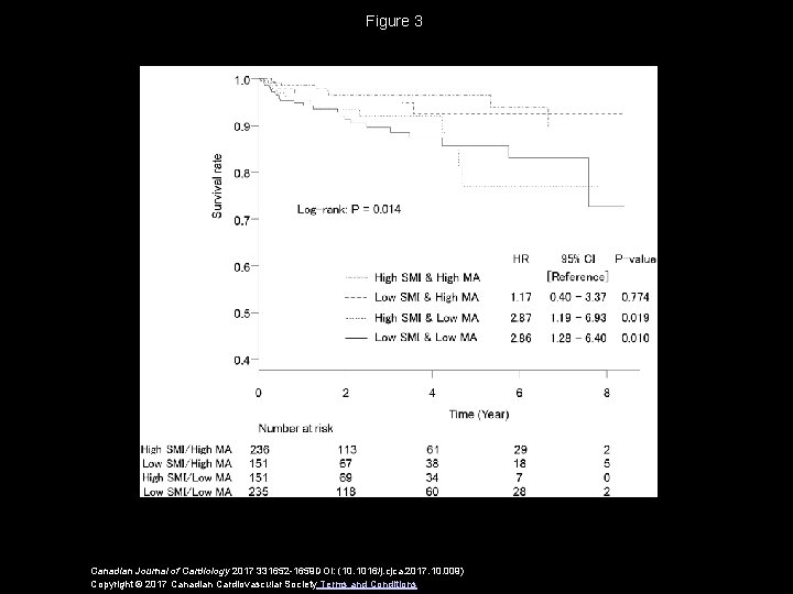 Figure 3 Canadian Journal of Cardiology 2017 331652 -1659 DOI: (10. 1016/j. cjca. 2017.