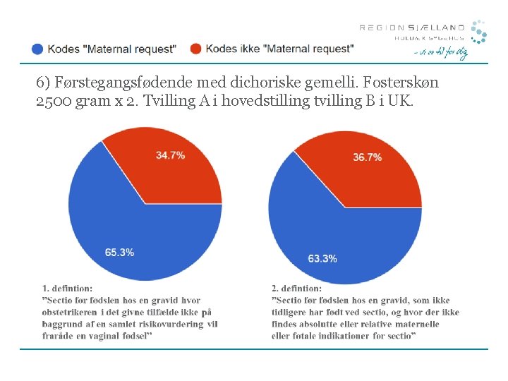 6) Førstegangsfødende med dichoriske gemelli. Fosterskøn 2500 gram x 2. Tvilling A i hovedstilling