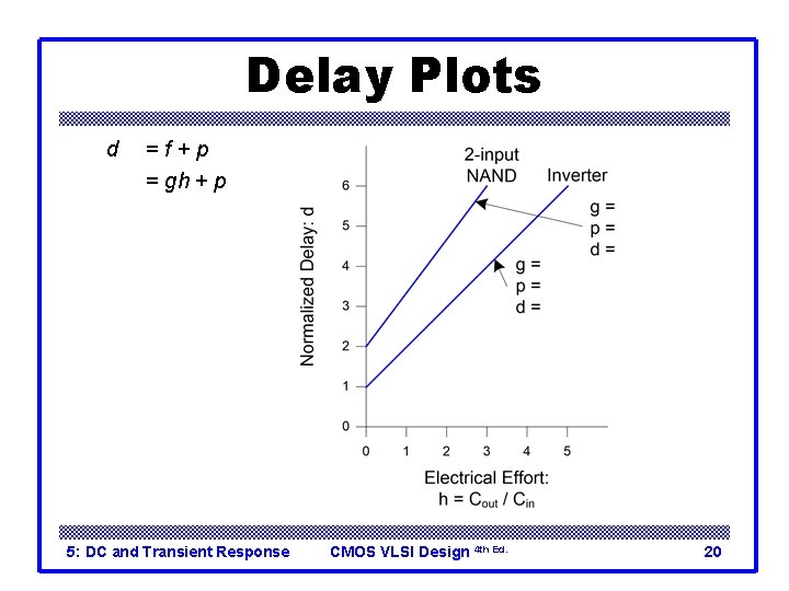 Delay Plots d =f+p = gh + p q What about NOR 2? 5: