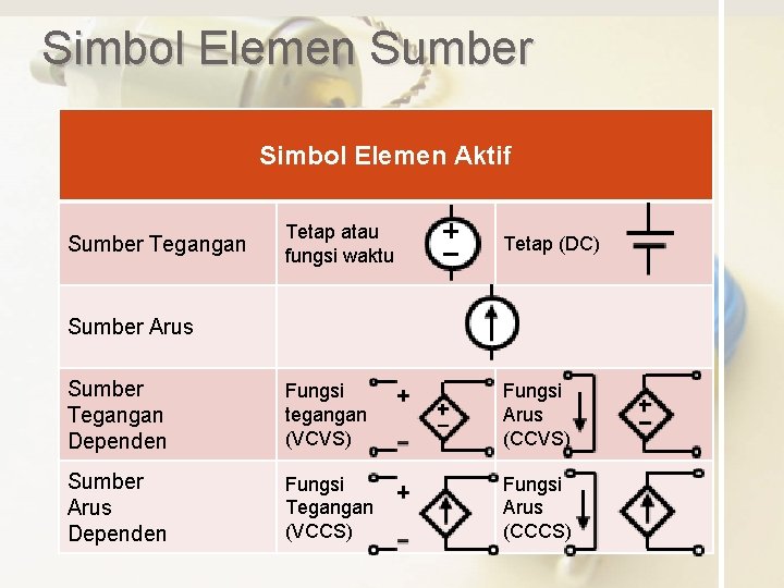 Simbol Elemen Sumber Simbol Elemen Aktif Tetap atau fungsi waktu Tetap (DC) Sumber Tegangan