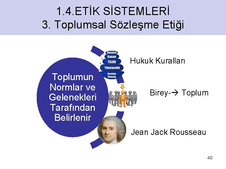 1. 4. ETİK SİSTEMLERİ 3. Toplumsal Sözleşme Etiği Hukuk Kuralları Toplumun Normlar ve Gelenekleri