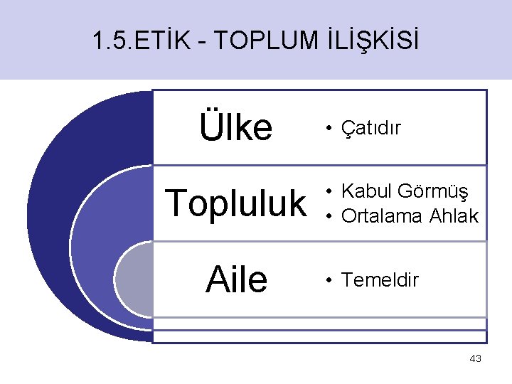 1. 5. ETİK TOPLUM İLİŞKİSİ ETİK -SİSTEMLERİ Ülke Topluluk Aile • Çatıdır • Kabul