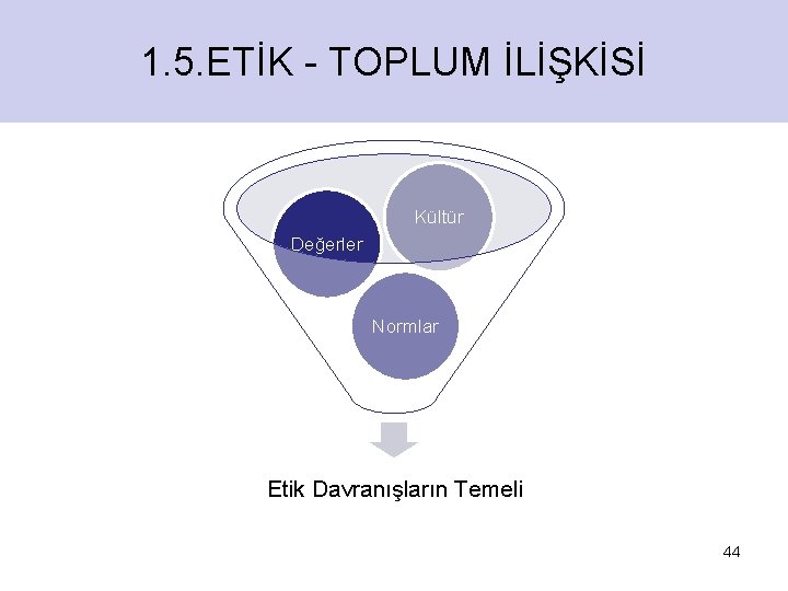 1. 5. ETİK TOPLUM İLİŞKİSİ ETİK -SİSTEMLERİ Kültür Değerler Normlar Etik Davranışların Temeli 44