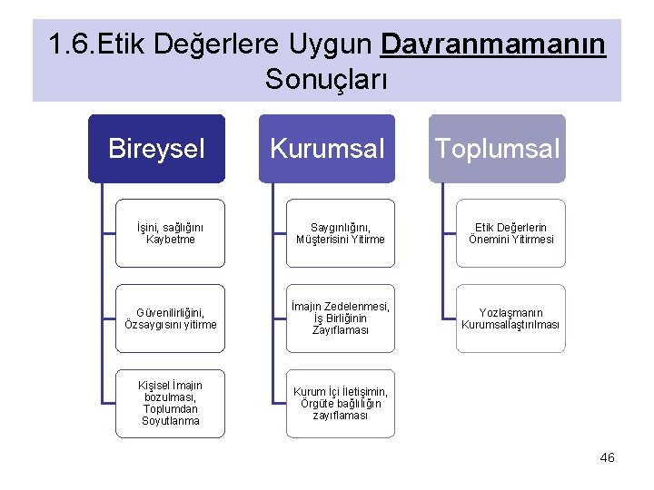 1. 6. Etik Değerlere Uygun Davranmamanın Sonuçları Bireysel Kurumsal Toplumsal İşini, sağlığını Kaybetme Saygınlığını,