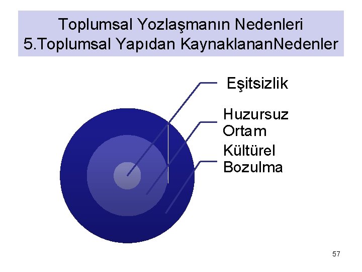 Toplumsal Yozlaşmanın Nedenleri 5. Toplumsal Yapıdan Kaynaklanan. Nedenler Eşitsizlik Huzursuz Ortam Kültürel Bozulma 57