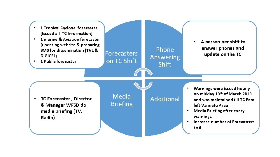 • • • 1 Tropical Cyclone forecaster (Issued all TC Information) 1 marine • • • 1 Tropical Cyclone forecaster (Issued all TC Information) 1 marine