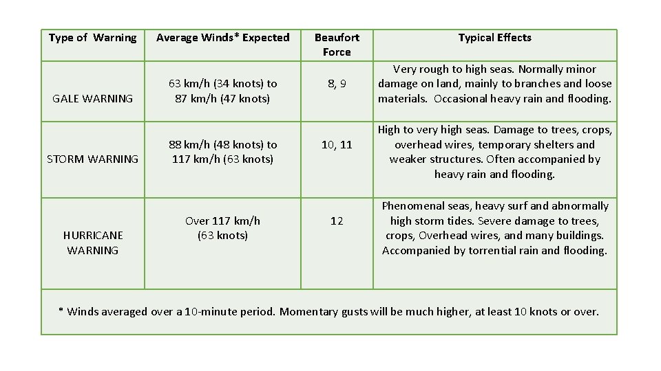 Type of Warning GALE WARNING STORM WARNING HURRICANE WARNING Average Winds* Expected 63 km/h