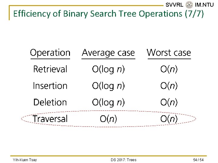 SVVRL @ IM. NTU Efficiency of Binary Search Tree Operations (7/7) Yih-Kuen Tsay DS