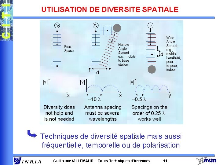 UTILISATION DE DIVERSITE SPATIALE Techniques de diversité spatiale mais aussi fréquentielle, temporelle ou de