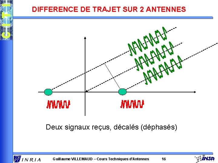 DIFFERENCE DE TRAJET SUR 2 ANTENNES Deux signaux reçus, décalés (déphasés) Guillaume VILLEMAUD –