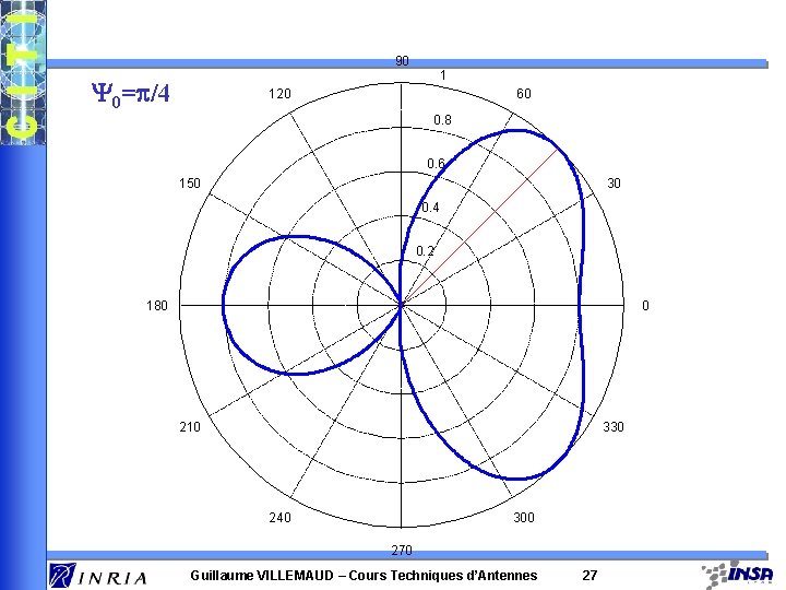 90 Y 0=p/4 1 120 60 0. 8 0. 6 150 30 0. 4