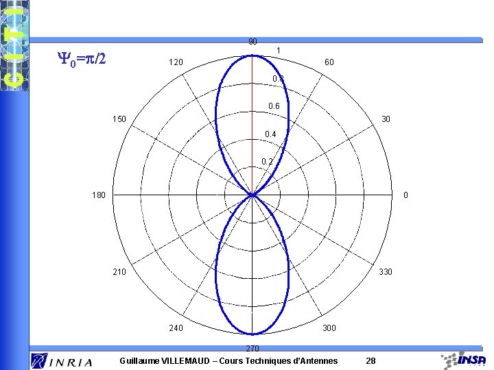 90 Y 0=p/2 1 120 60 0. 8 0. 6 150 30 0. 4