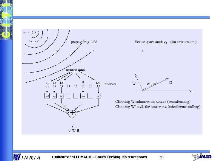 Guillaume VILLEMAUD – Cours Techniques d’Antennes 38 