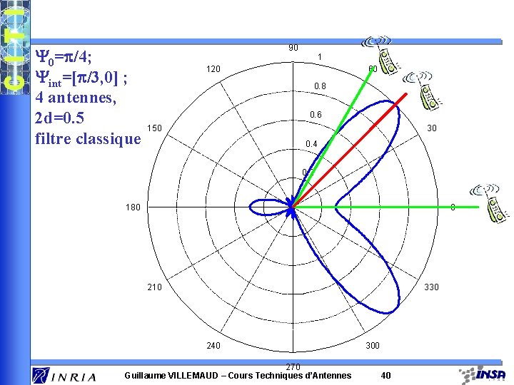 Y 0=p/4; Yint=[p/3, 0] ; 4 antennes, 2 d=0. 5 filtre classique 90 1
