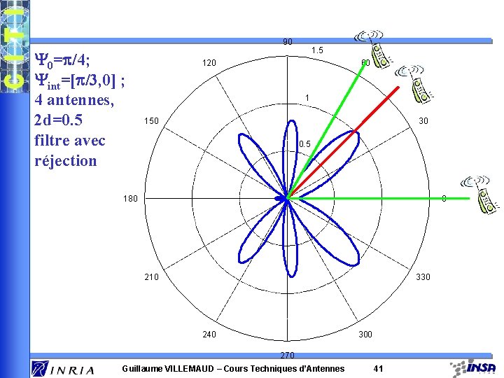 90 Y 0=p/4; Yint=[p/3, 0] ; 4 antennes, 2 d=0. 5 filtre avec réjection