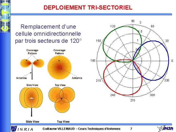 DEPLOIEMENT TRI-SECTORIEL 90 Remplacement d’une cellule omnidirectionnelle par trois secteurs de 120° 2 120