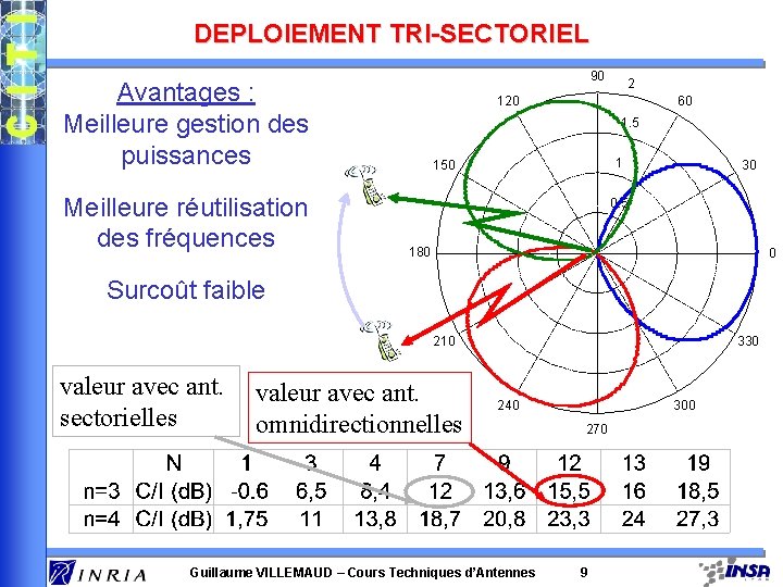 DEPLOIEMENT TRI-SECTORIEL 90 Avantages : Meilleure gestion des puissances Meilleure réutilisation des fréquences 2