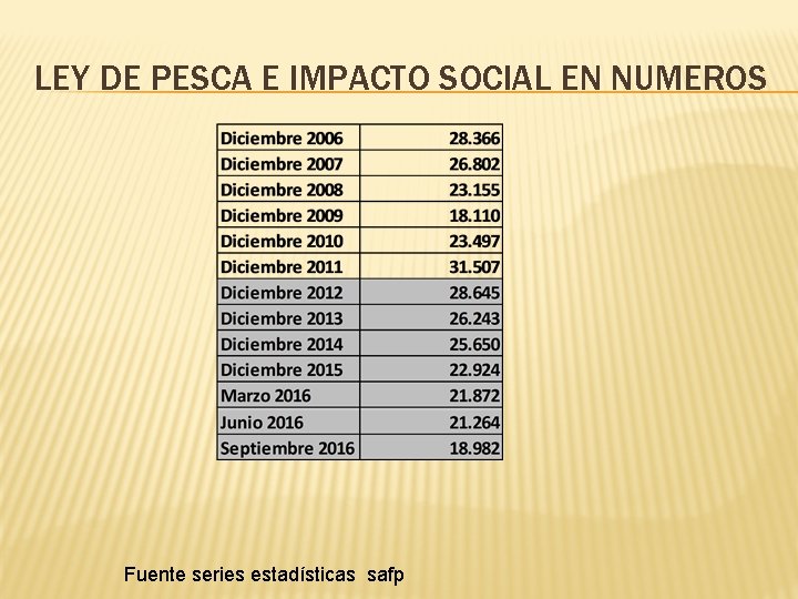 LEY DE PESCA E IMPACTO SOCIAL EN NUMEROS Fuente series estadísticas safp 