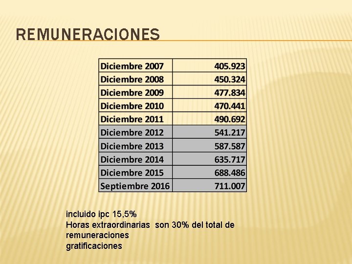 REMUNERACIONES incluido ipc 15, 5% Horas extraordinarias son 30% del total de remuneraciones gratificaciones