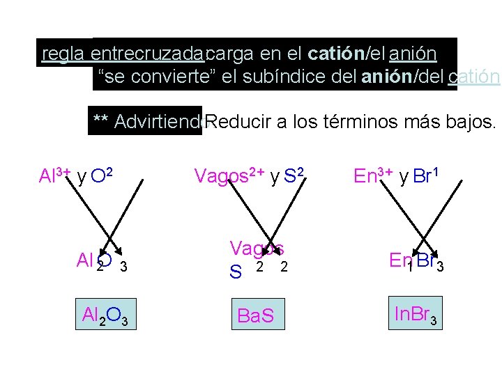  carga en el catión/el anión regla entrecruzada: “se convierte” el subíndice del anión/del