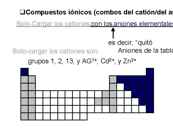 q. Compuestos iónicos (combos del catión/del an Solo-Cargar los cationes con los aniones elementales