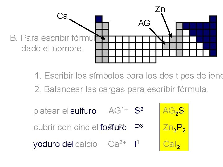 Ca Zn AG B. Para escribir fórmula, dado el nombre: 1. Escribir los símbolos