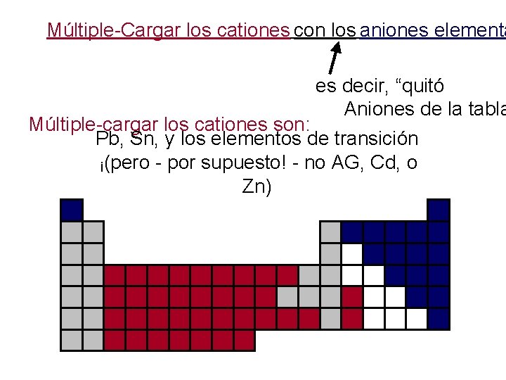 Múltiple-Cargar los cationes con los aniones elementa es decir, “quitó Aniones de la tabla