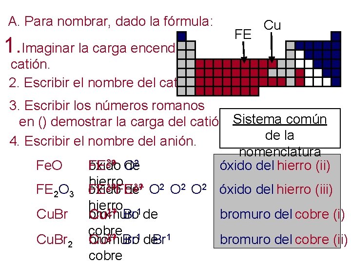 A. Para nombrar, dado la fórmula: 1. Imaginar la carga encendido FE Cu catión.