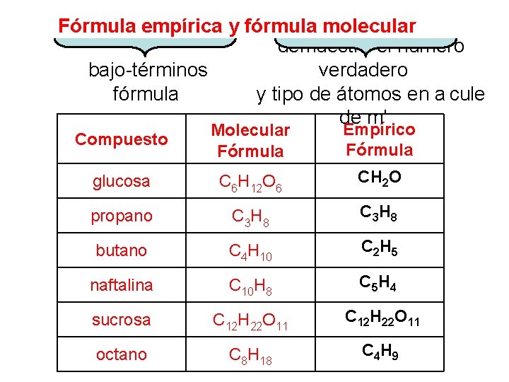 Fórmula empírica y fórmula molecular demuestra el número verdadero bajo-términos y tipo de átomos