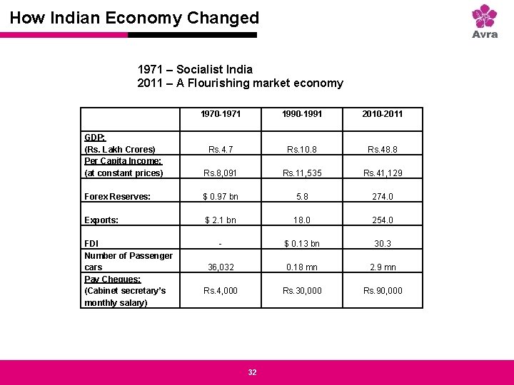 Strictly private and confidential How Indian Economy Changed 1971 – Socialist India 2011 –