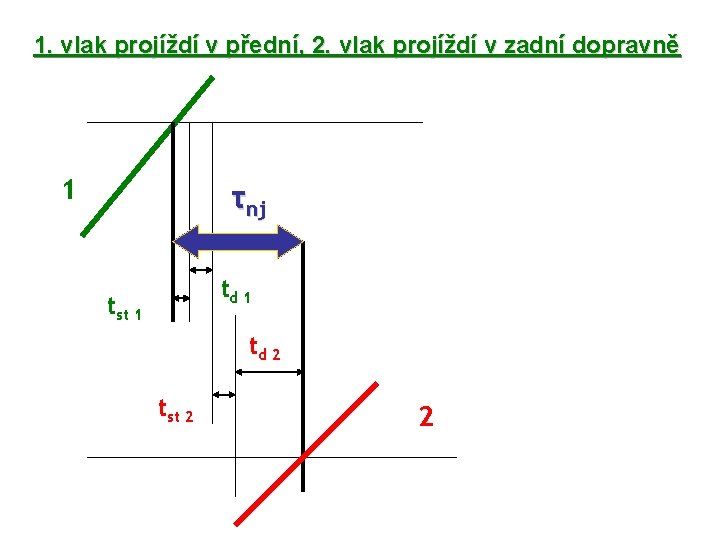 1. vlak projíždí v přední, 2. vlak projíždí v zadní dopravně 1 τnj td