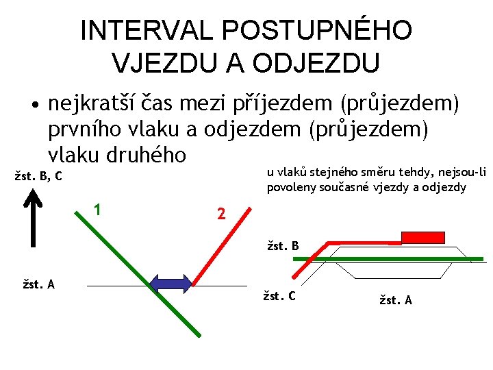 INTERVAL POSTUPNÉHO VJEZDU A ODJEZDU • nejkratší čas mezi příjezdem (průjezdem) prvního vlaku a