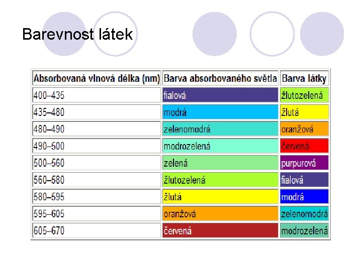 Barevnost látek 